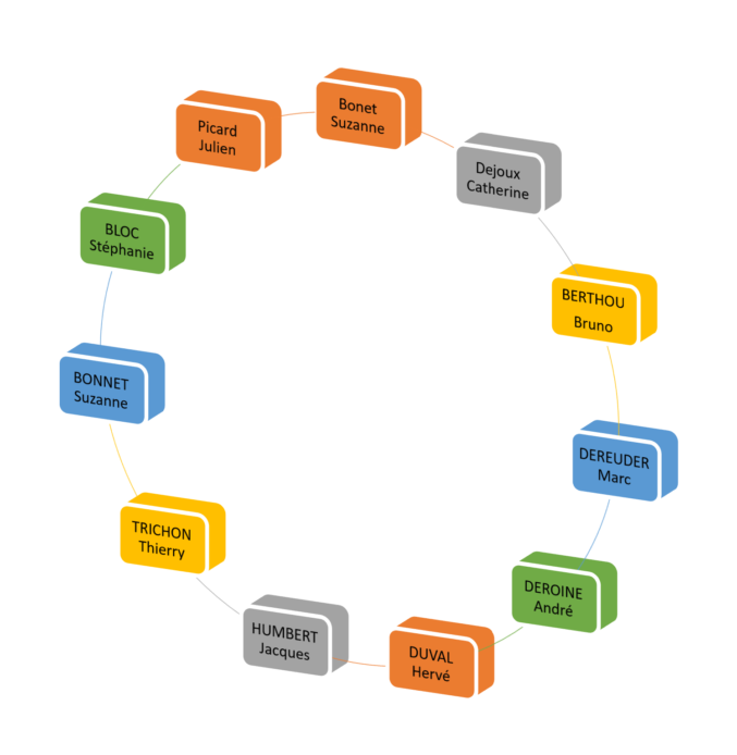 Le conseil d'administration du Comité ouest de l'UAICF